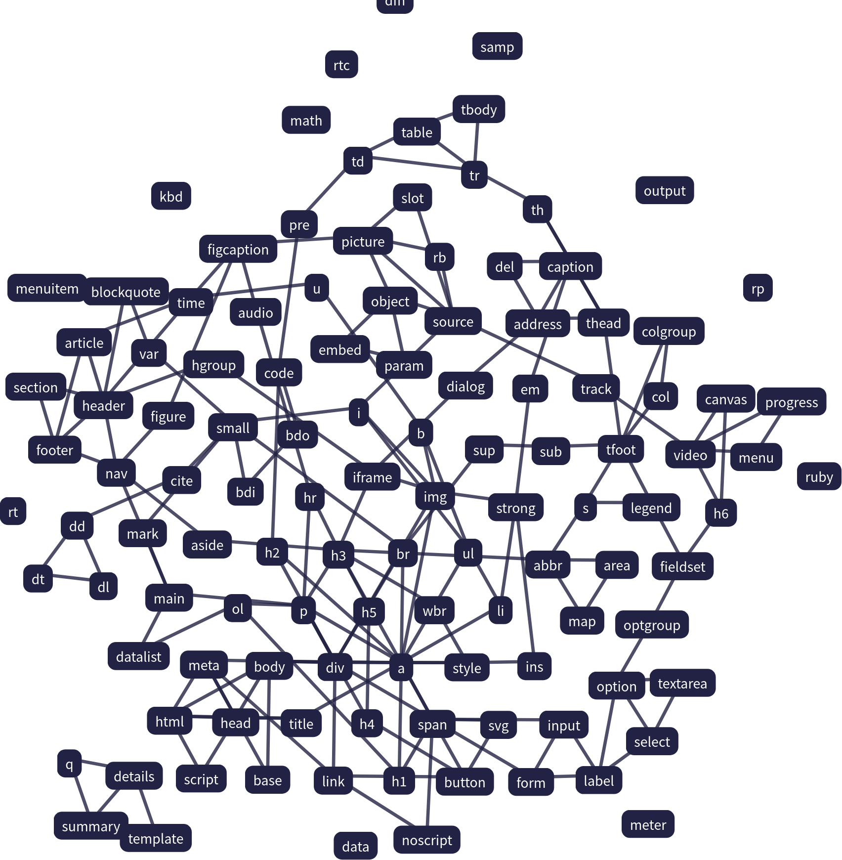 A graph of connected HTML5 tags